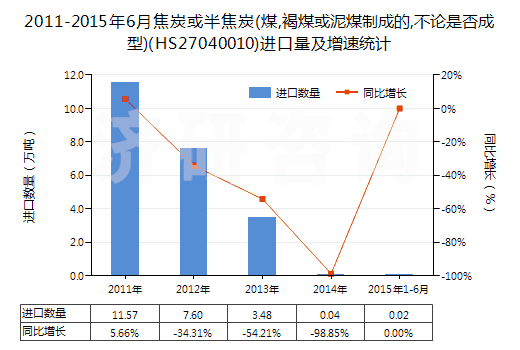 2011-2015年6月焦炭或半焦炭(煤,褐煤或泥煤制成的,不論是否成型)(HS27040010)進(jìn)口量及增速統(tǒng)計(jì)